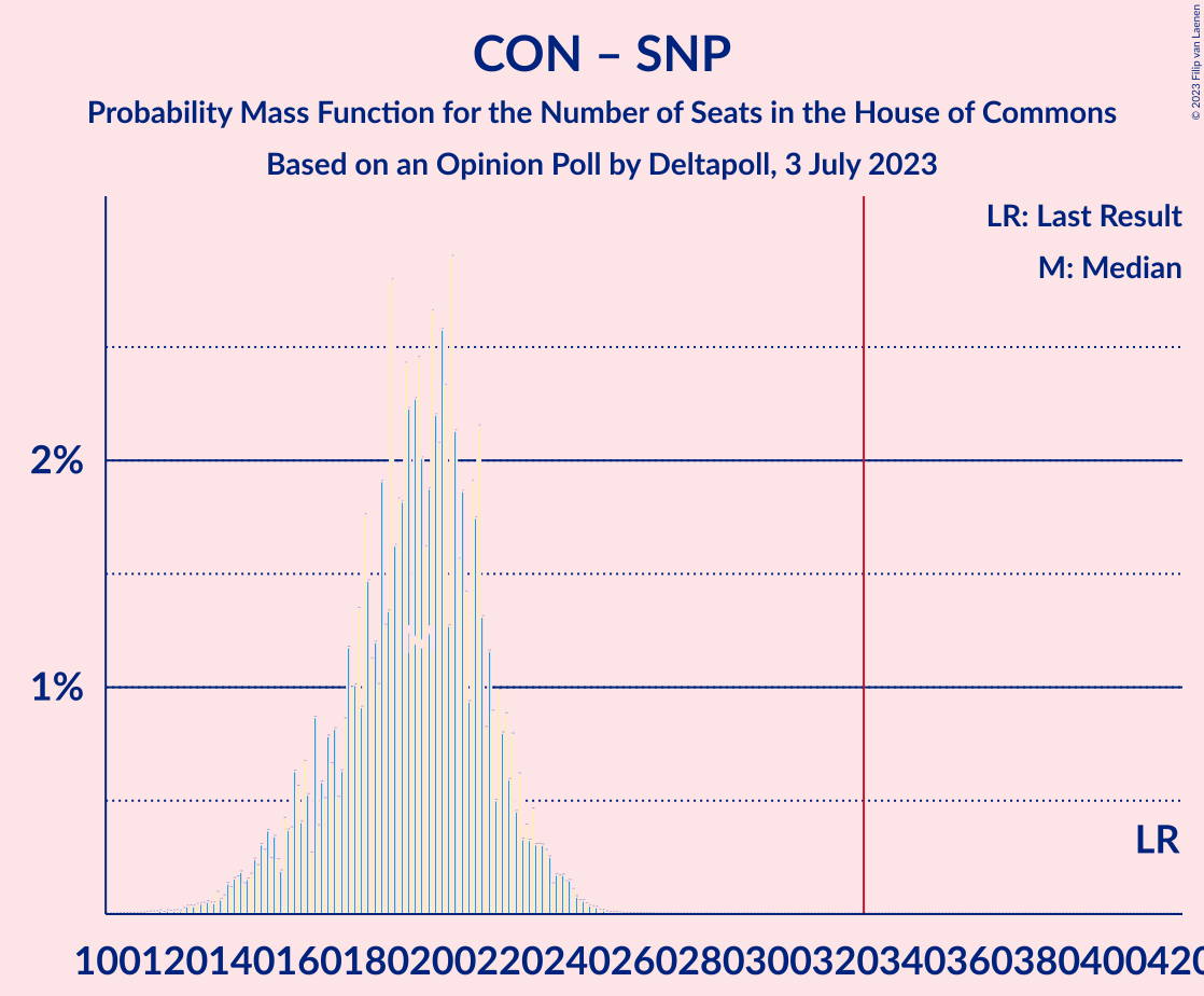 Graph with seats probability mass function not yet produced