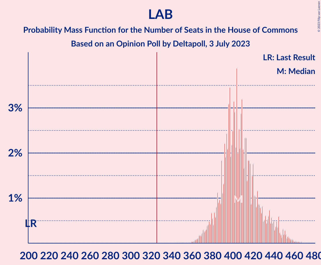 Graph with seats probability mass function not yet produced