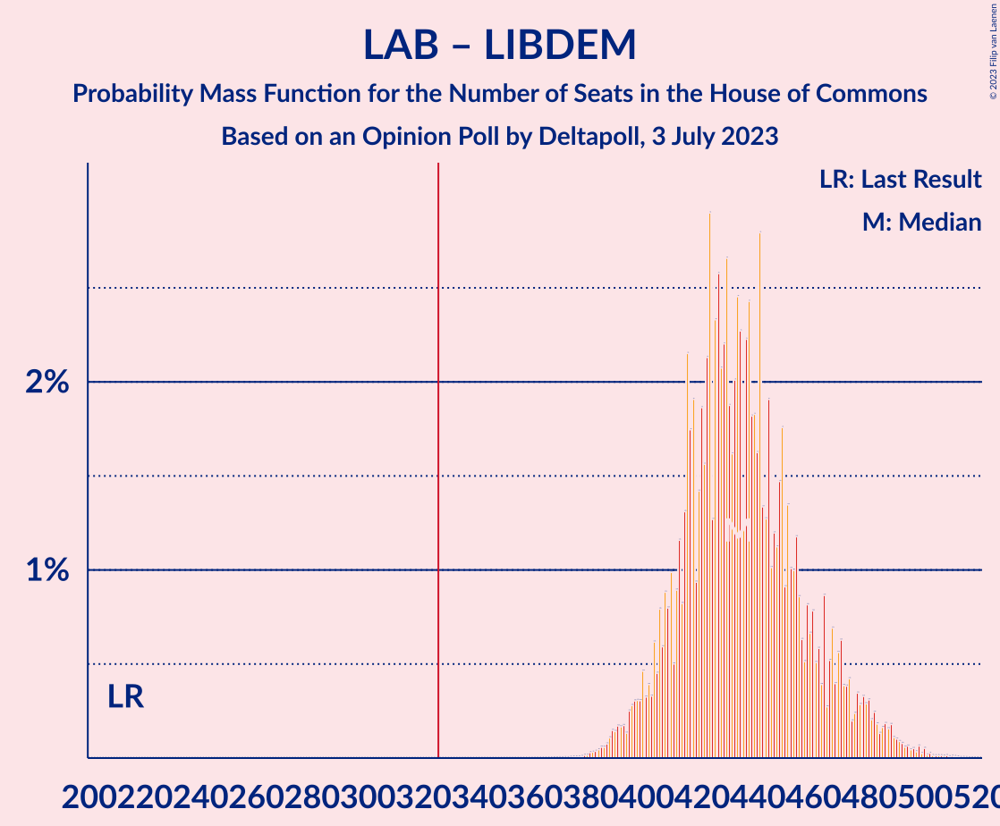 Graph with seats probability mass function not yet produced