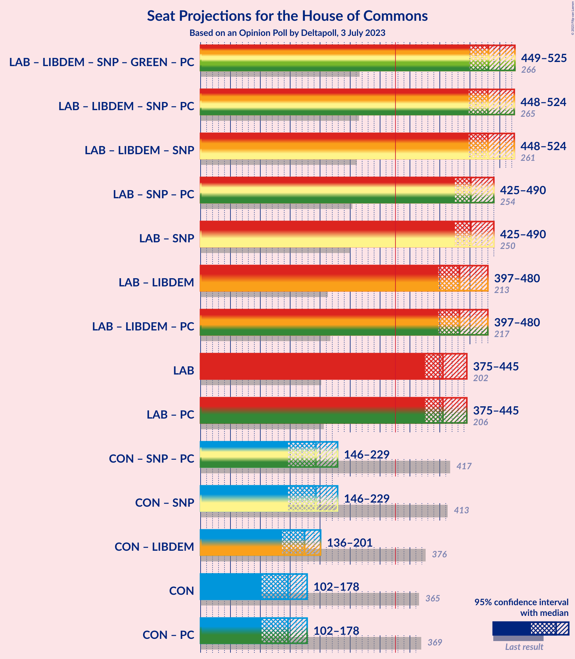 Graph with coalitions seats not yet produced