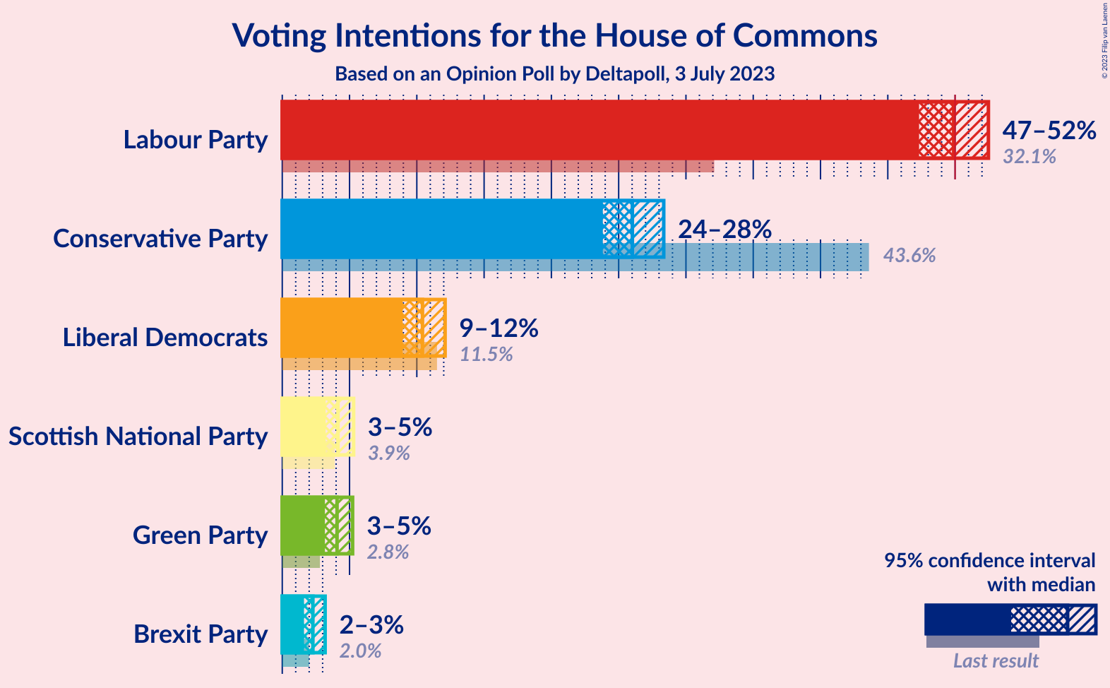 Graph with voting intentions not yet produced