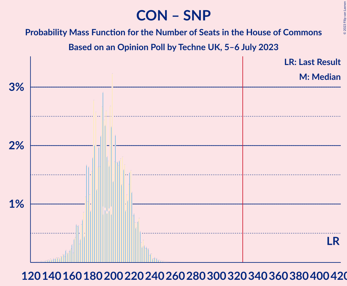 Graph with seats probability mass function not yet produced