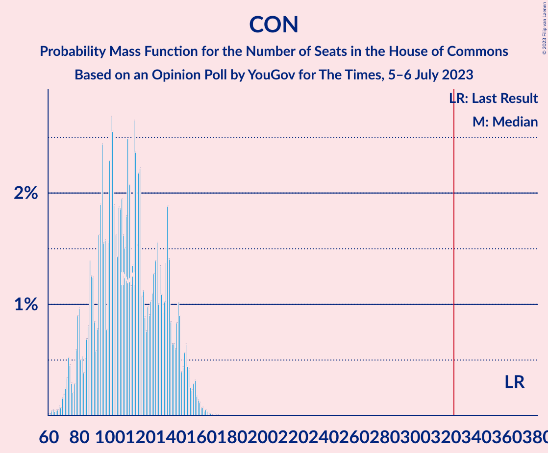 Graph with seats probability mass function not yet produced