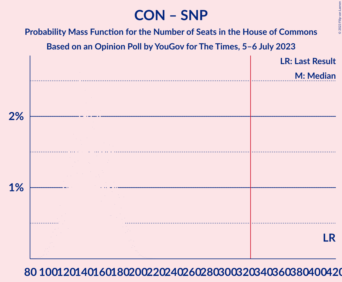 Graph with seats probability mass function not yet produced