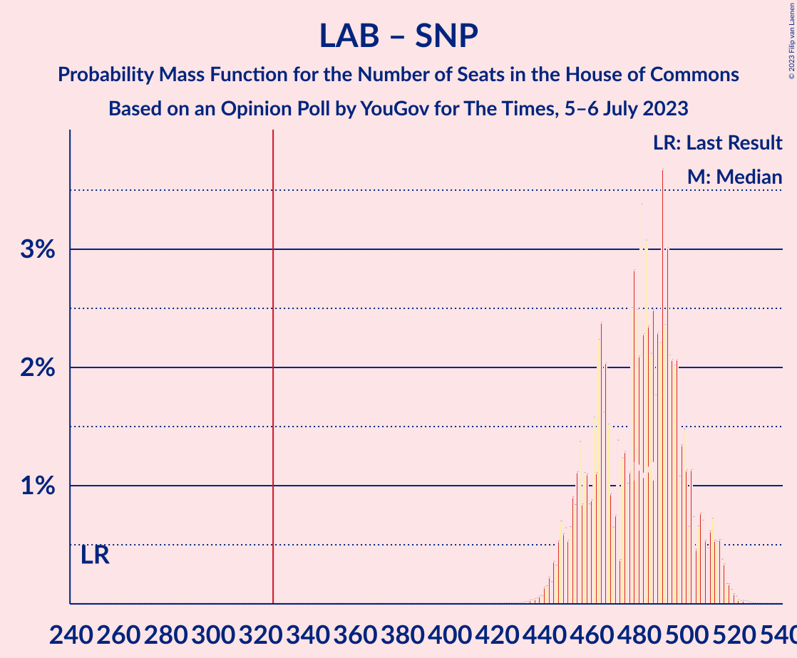 Graph with seats probability mass function not yet produced