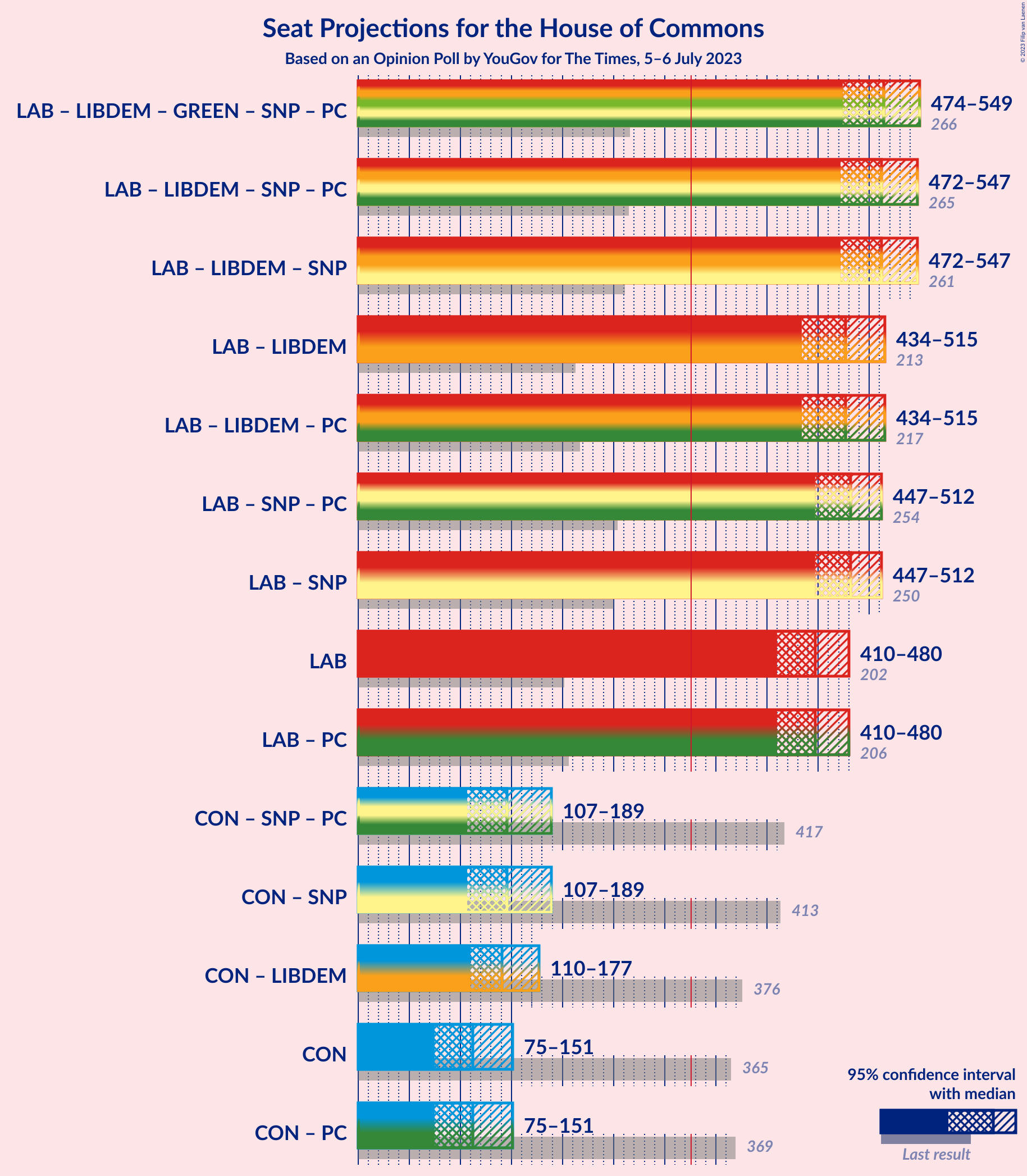 Graph with coalitions seats not yet produced