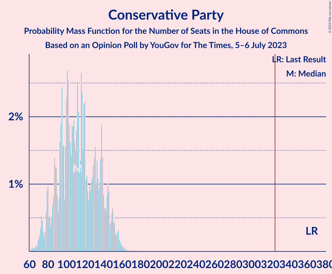 Graph with seats probability mass function not yet produced