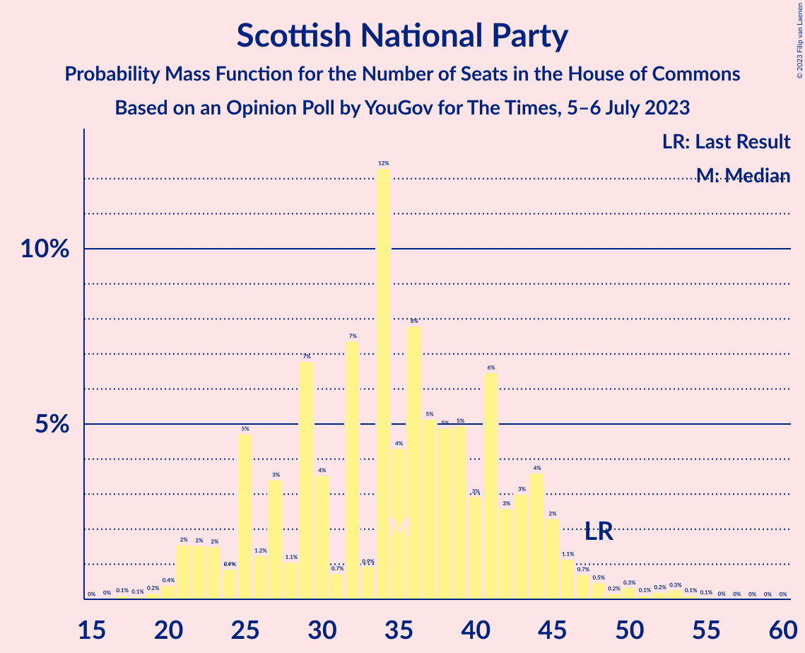 Graph with seats probability mass function not yet produced