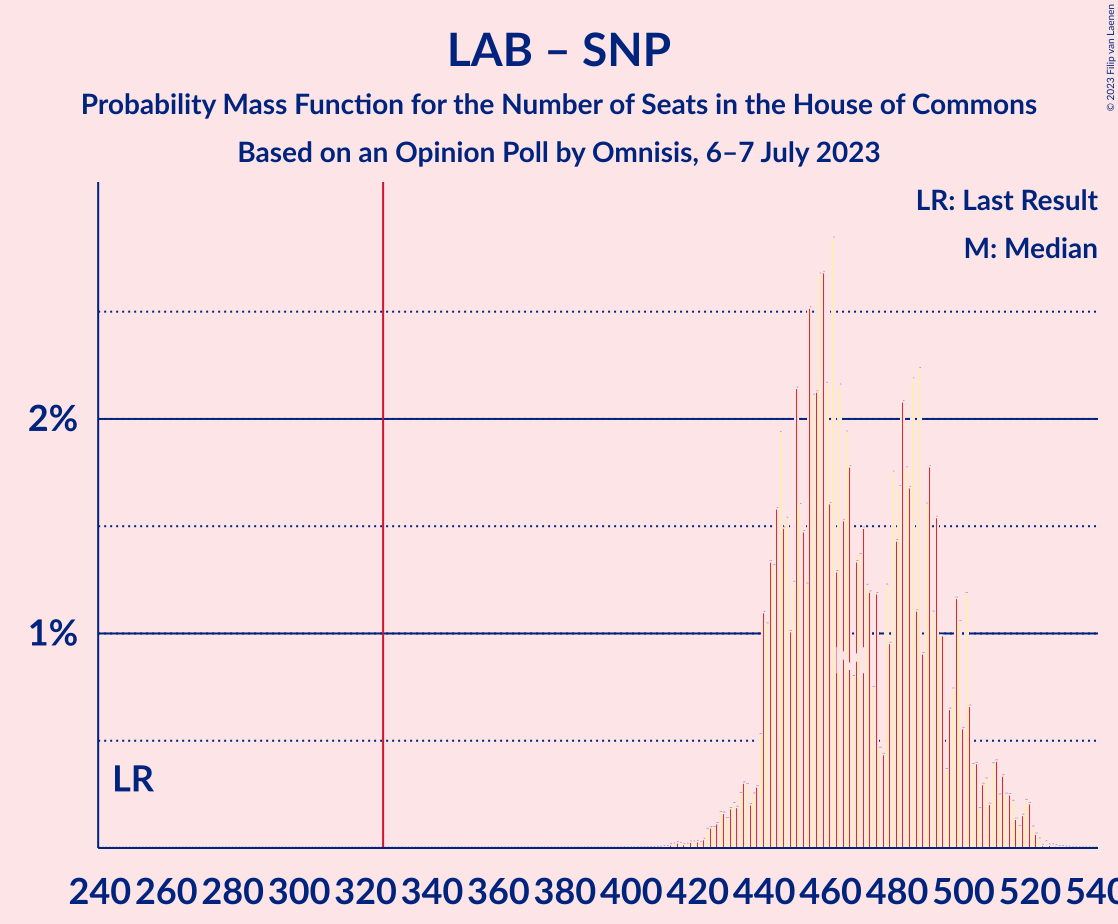 Graph with seats probability mass function not yet produced