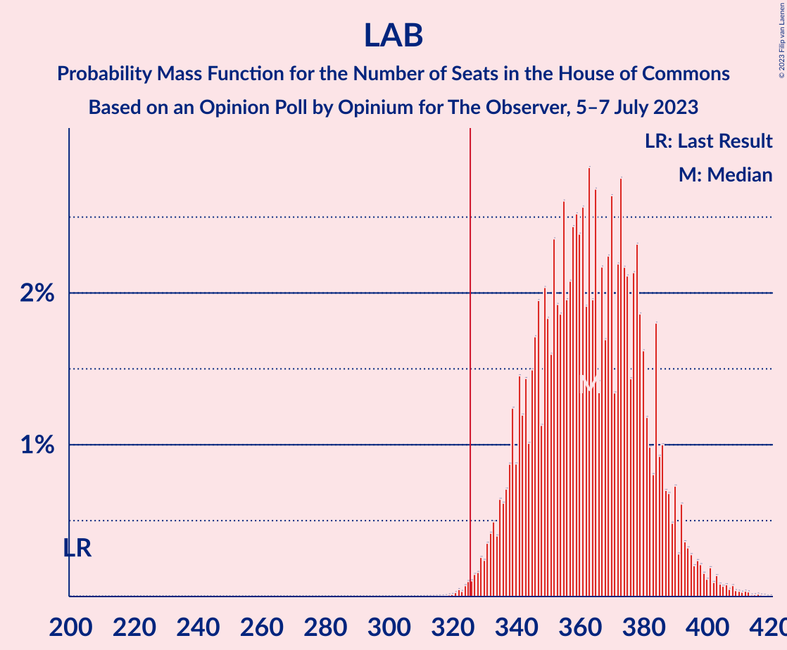 Graph with seats probability mass function not yet produced