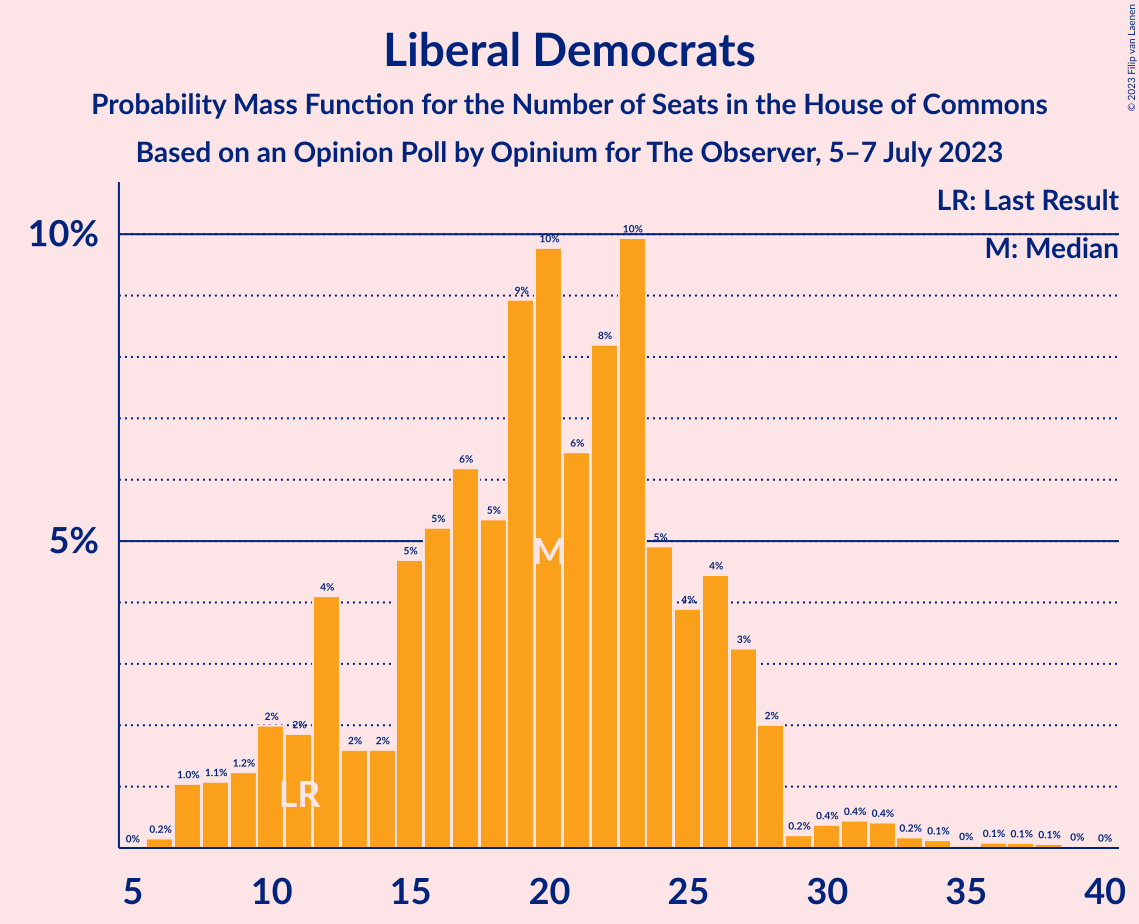 Graph with seats probability mass function not yet produced