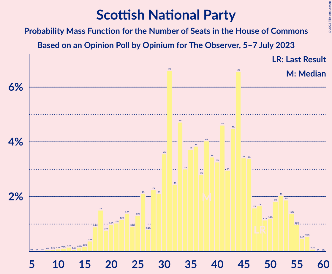 Graph with seats probability mass function not yet produced