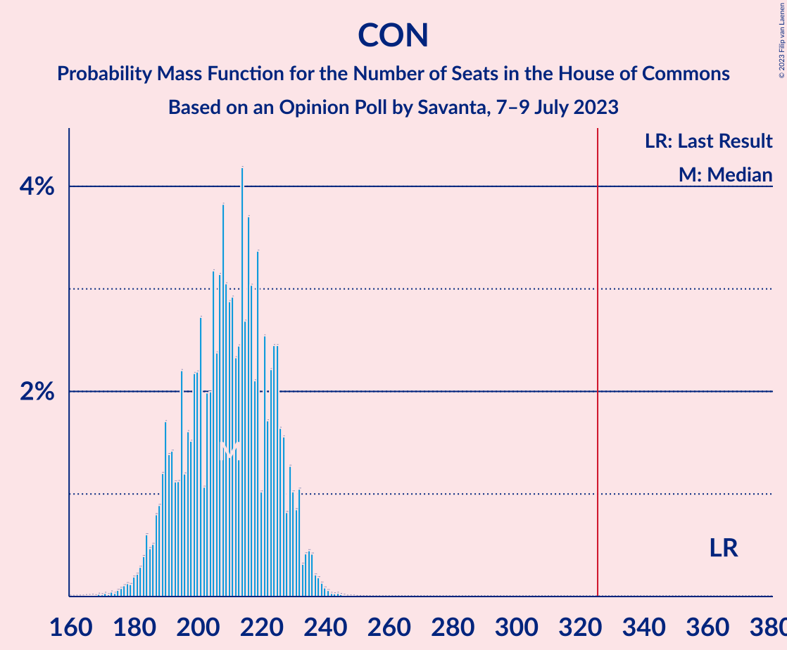 Graph with seats probability mass function not yet produced