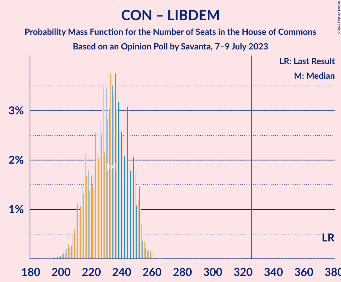 Graph with seats probability mass function not yet produced