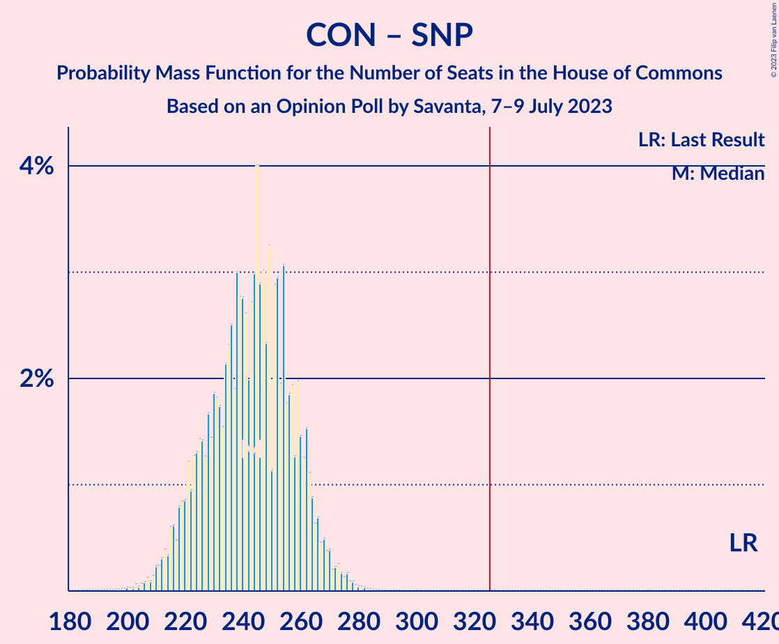 Graph with seats probability mass function not yet produced