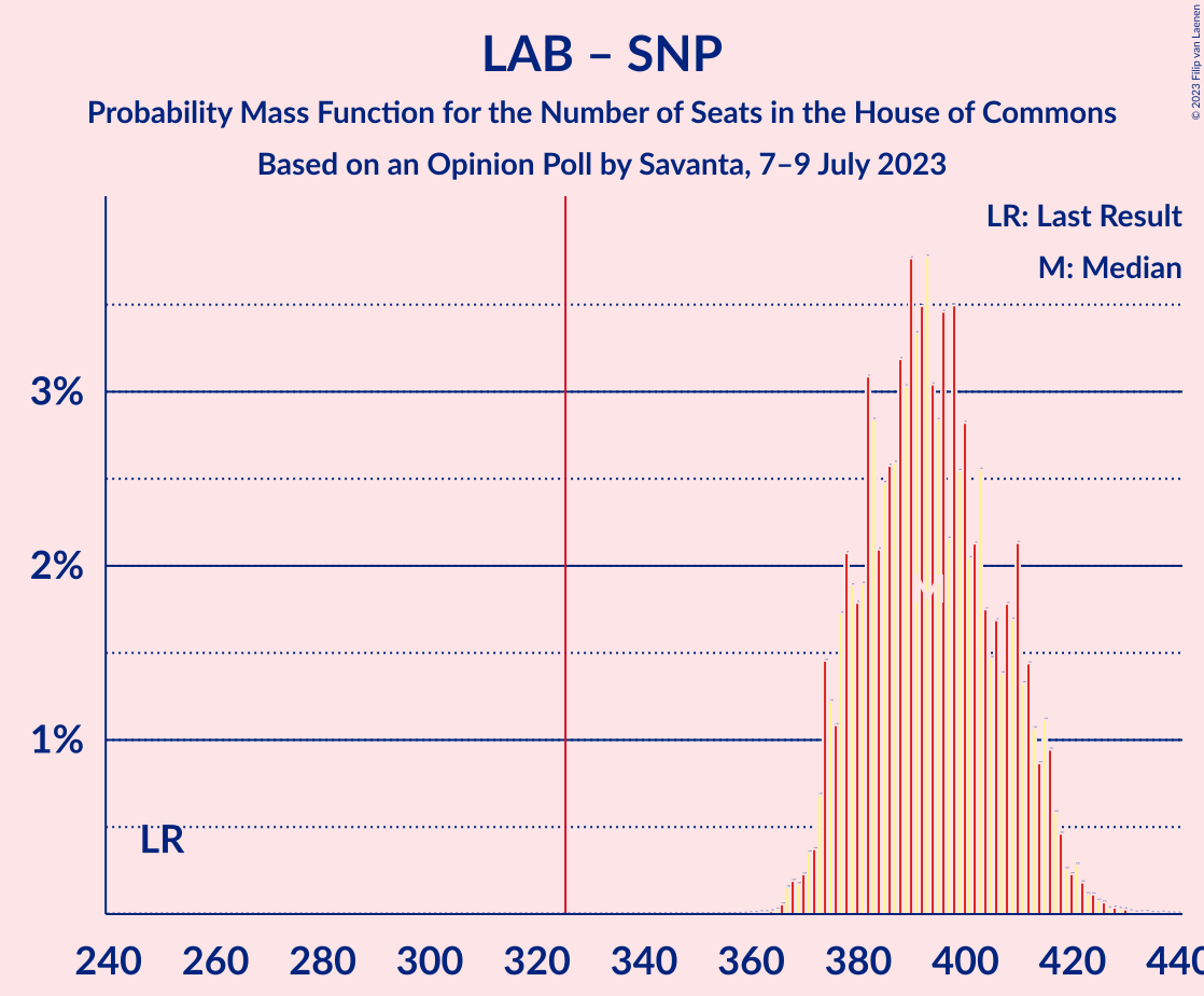 Graph with seats probability mass function not yet produced