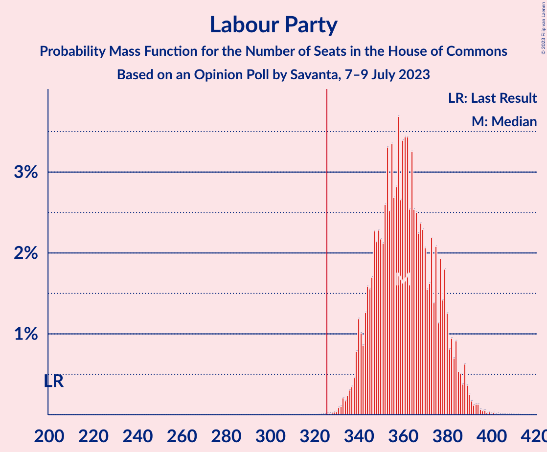 Graph with seats probability mass function not yet produced