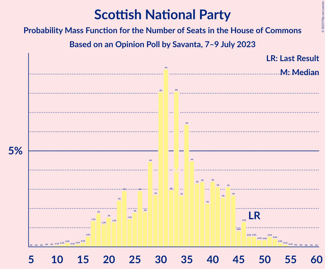 Graph with seats probability mass function not yet produced