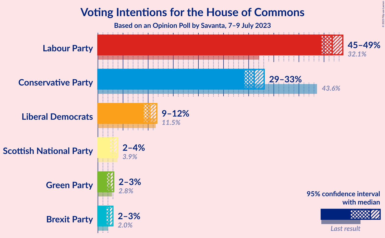 Graph with voting intentions not yet produced