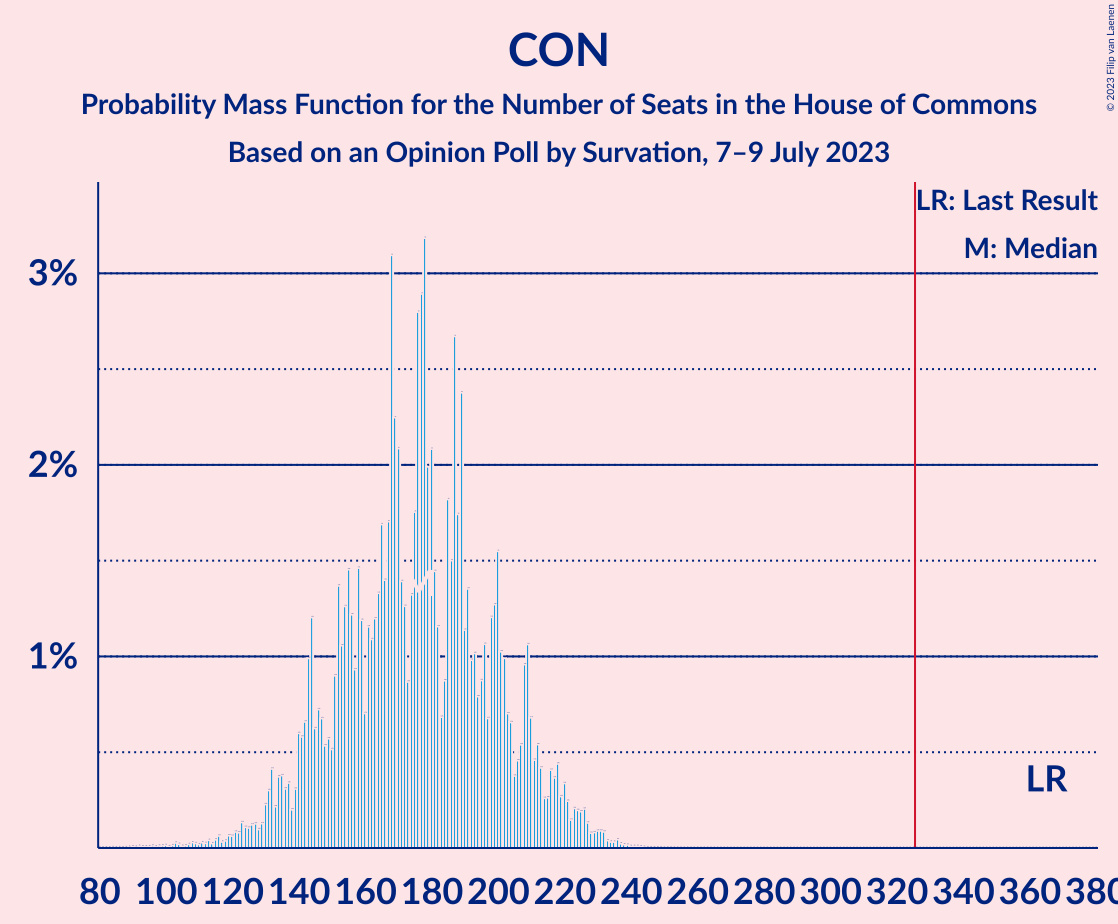 Graph with seats probability mass function not yet produced