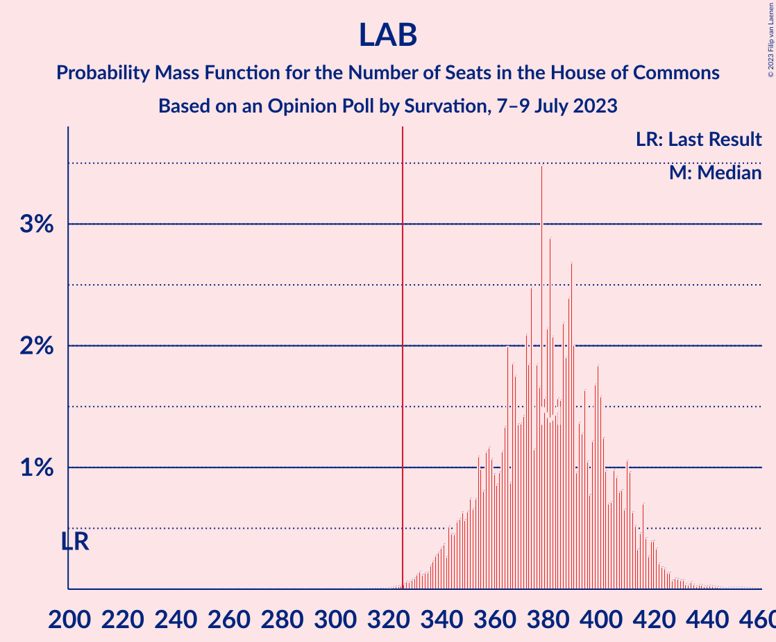 Graph with seats probability mass function not yet produced