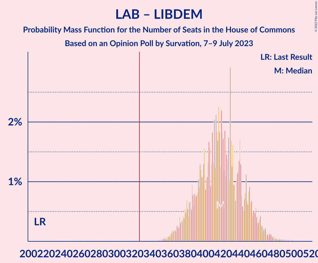 Graph with seats probability mass function not yet produced