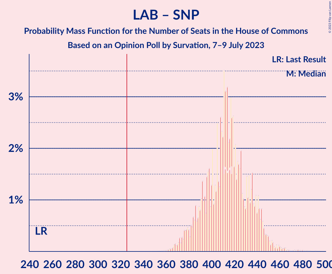 Graph with seats probability mass function not yet produced