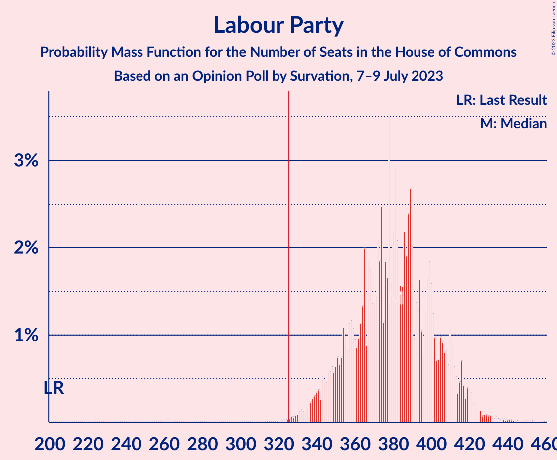 Graph with seats probability mass function not yet produced