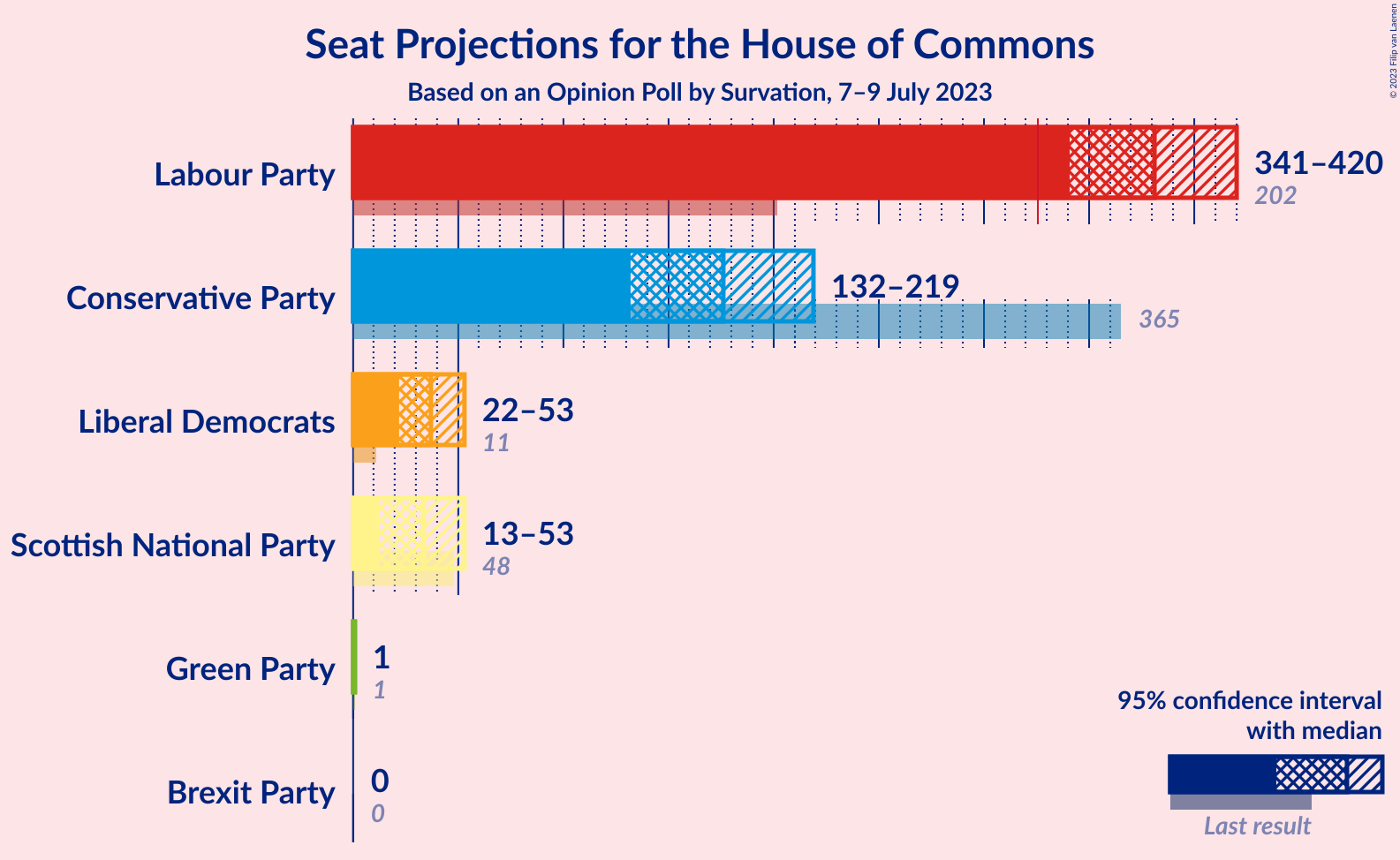 Graph with seats not yet produced