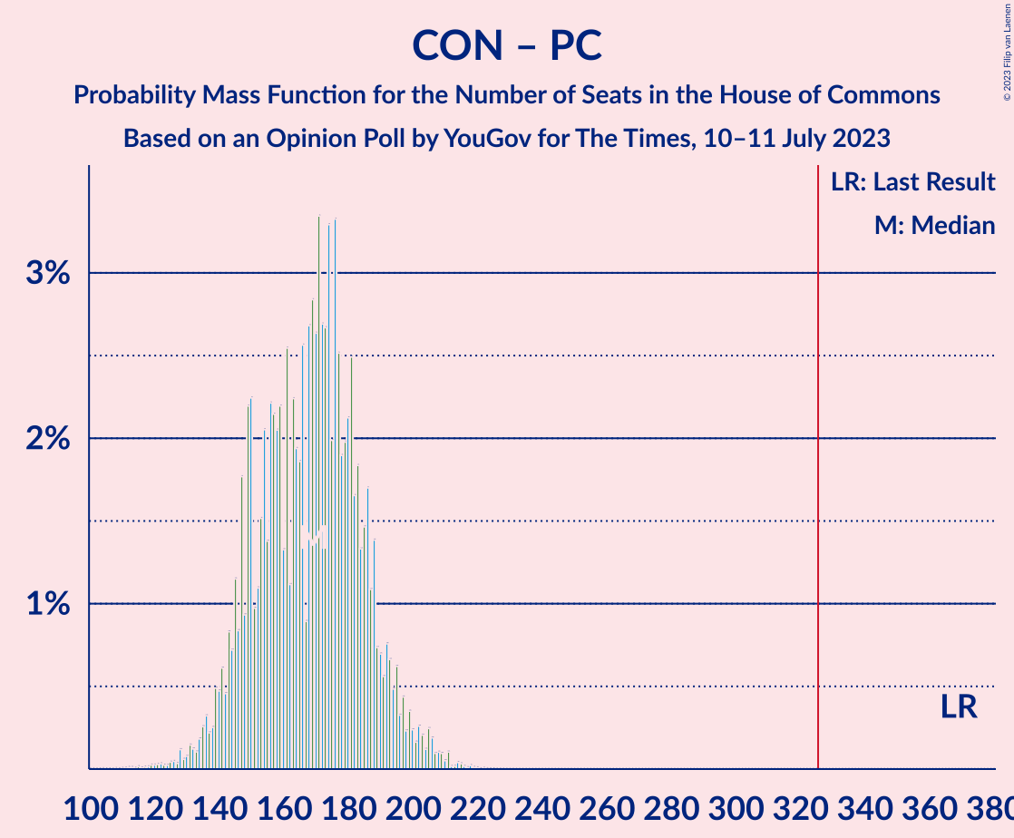 Graph with seats probability mass function not yet produced