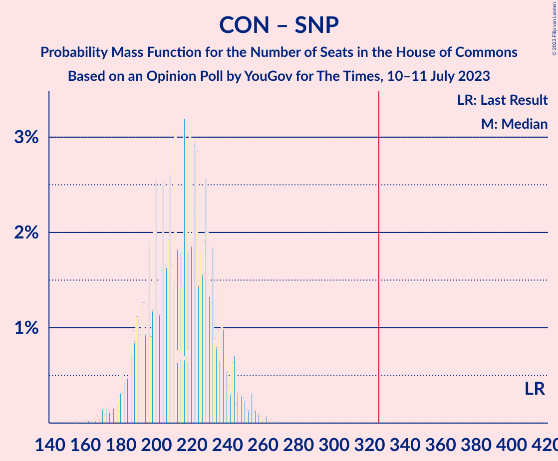 Graph with seats probability mass function not yet produced