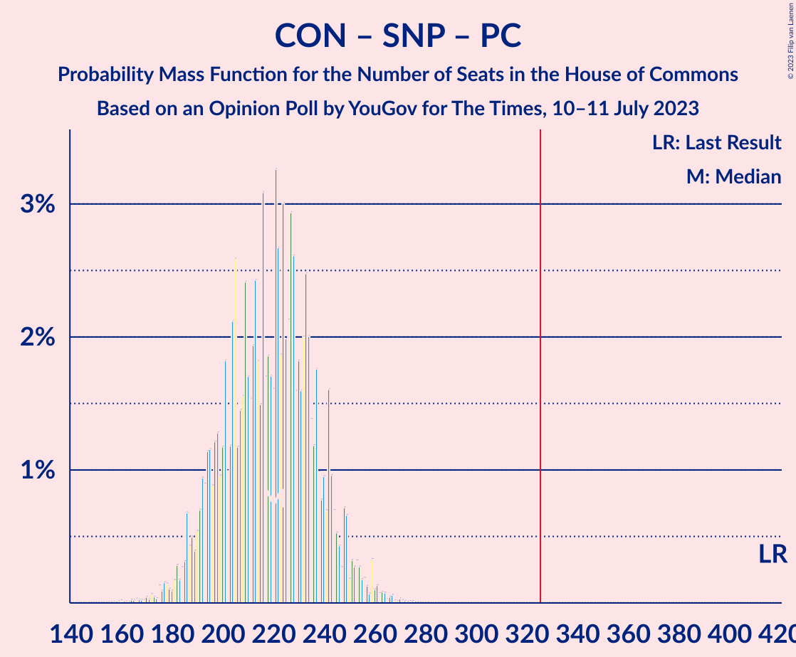 Graph with seats probability mass function not yet produced