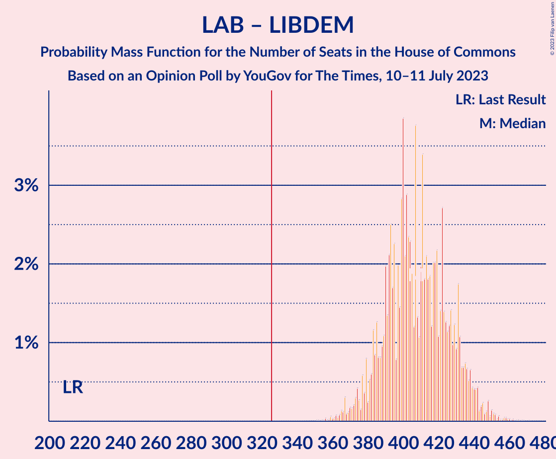 Graph with seats probability mass function not yet produced