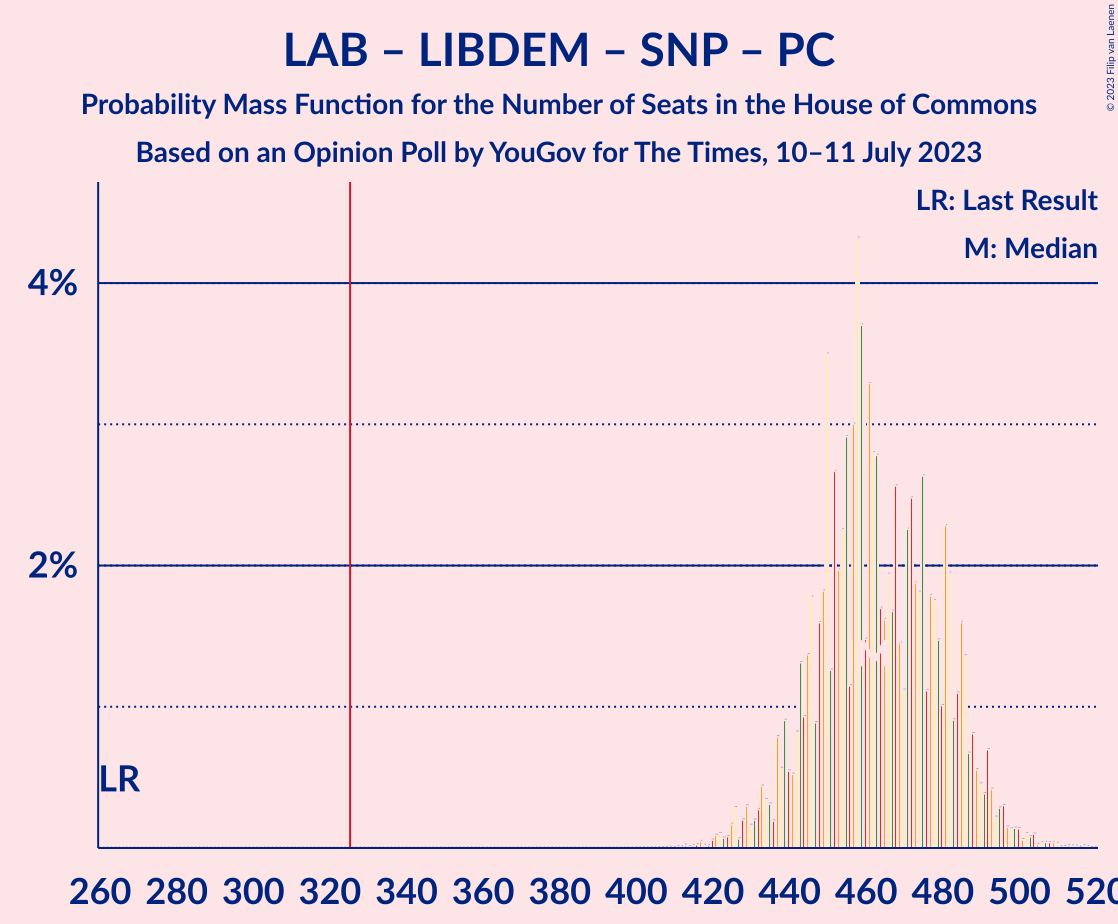 Graph with seats probability mass function not yet produced