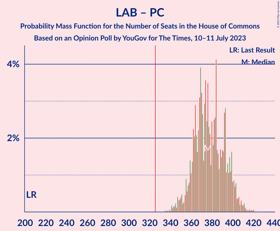 Graph with seats probability mass function not yet produced