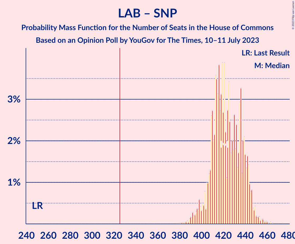 Graph with seats probability mass function not yet produced