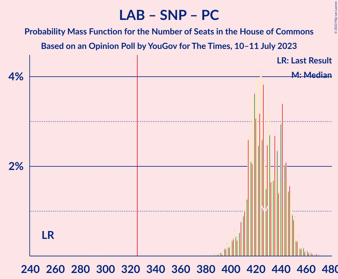 Graph with seats probability mass function not yet produced