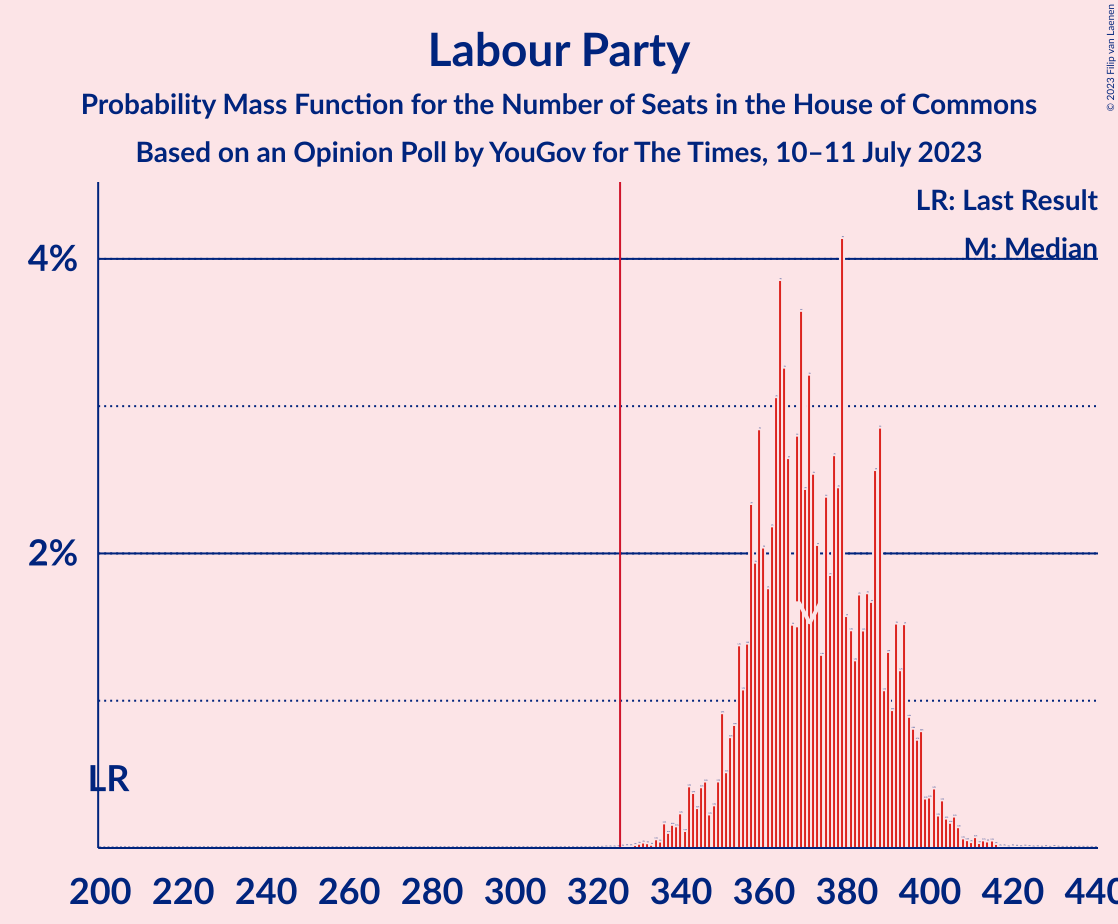 Graph with seats probability mass function not yet produced