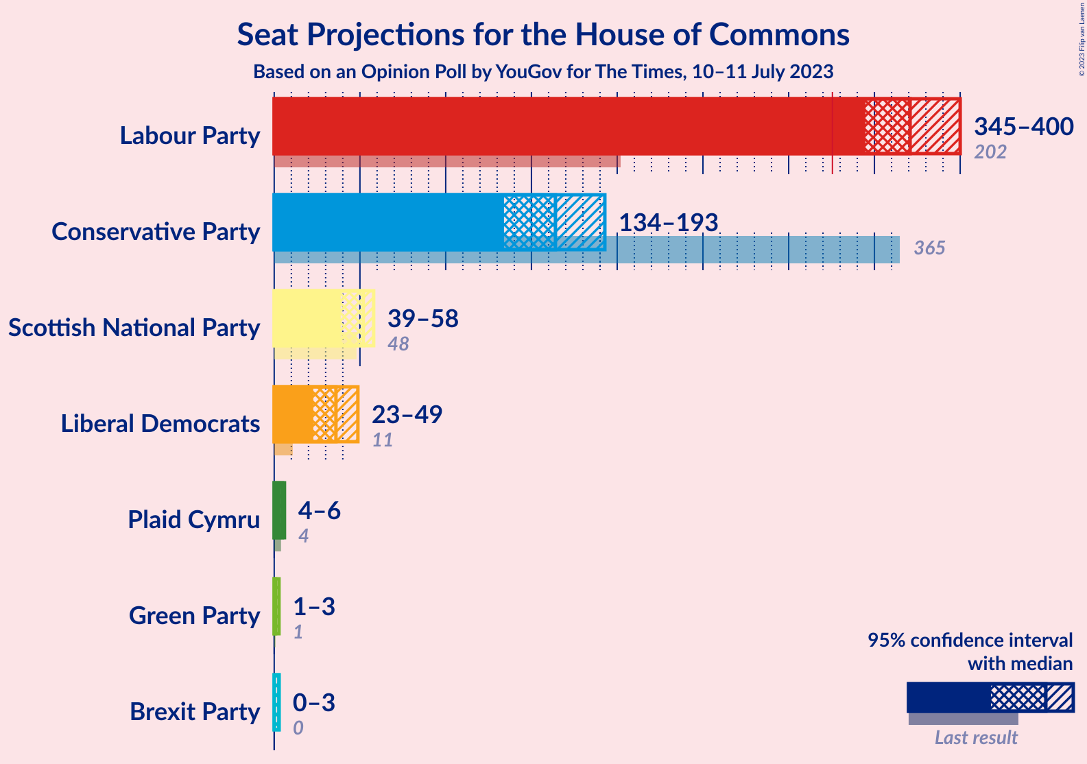 Graph with seats not yet produced