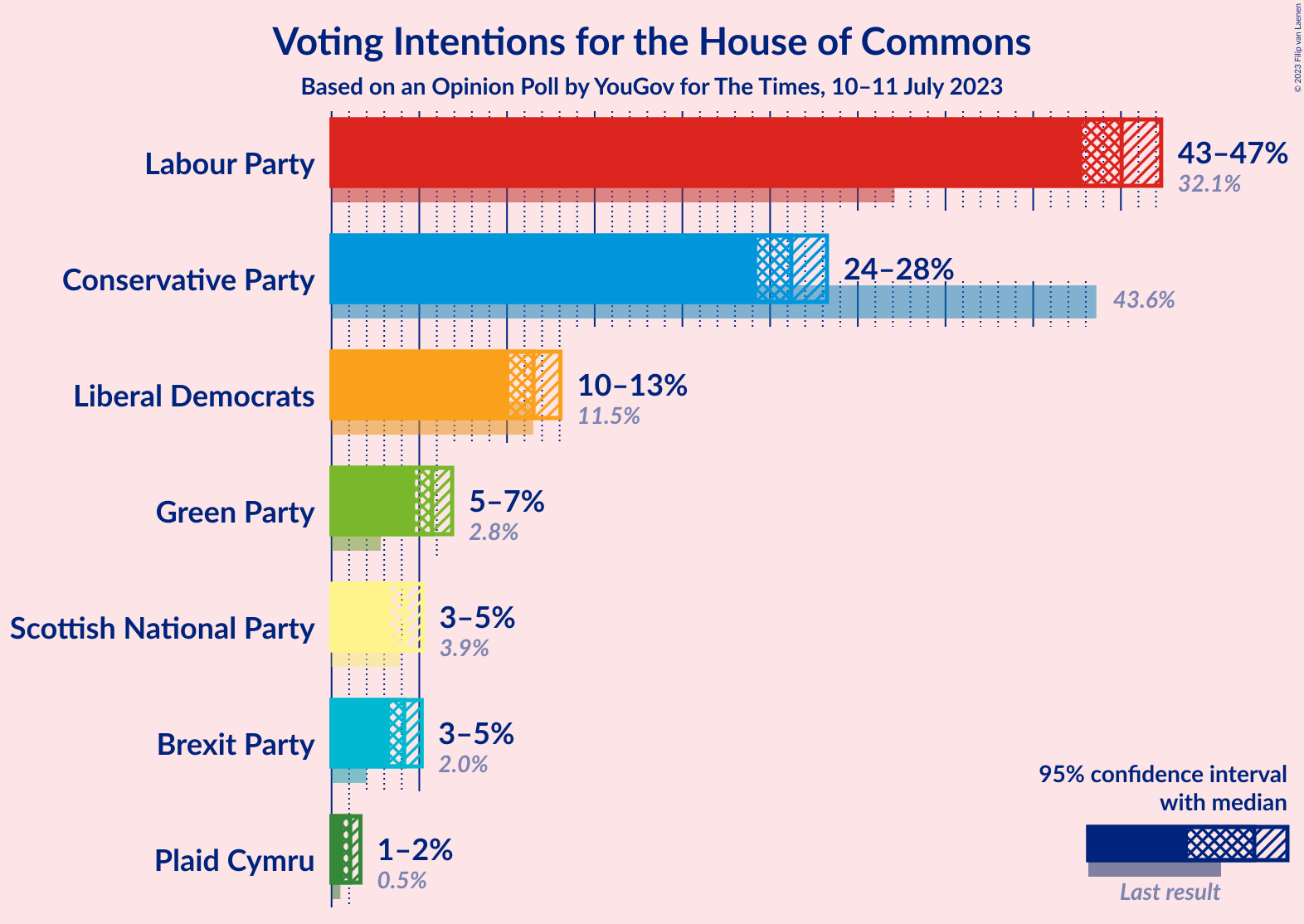 Graph with voting intentions not yet produced