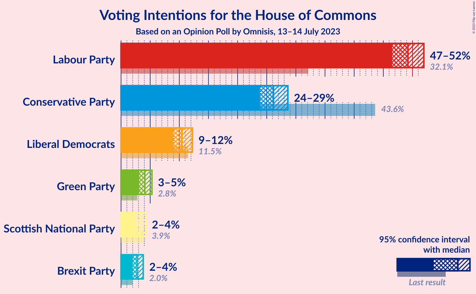 Graph with voting intentions not yet produced