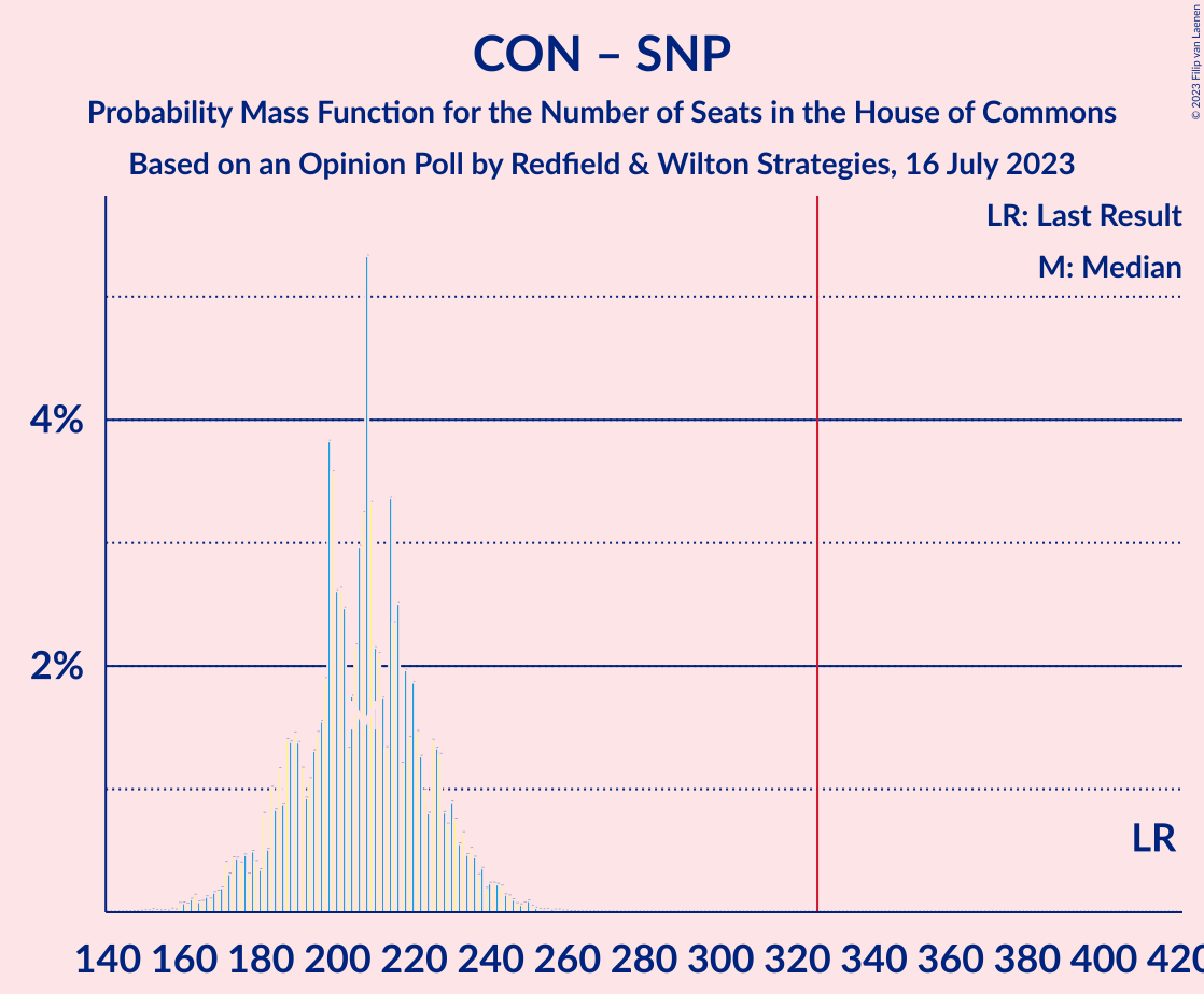 Graph with seats probability mass function not yet produced