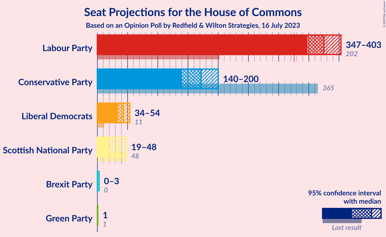 Graph with seats not yet produced