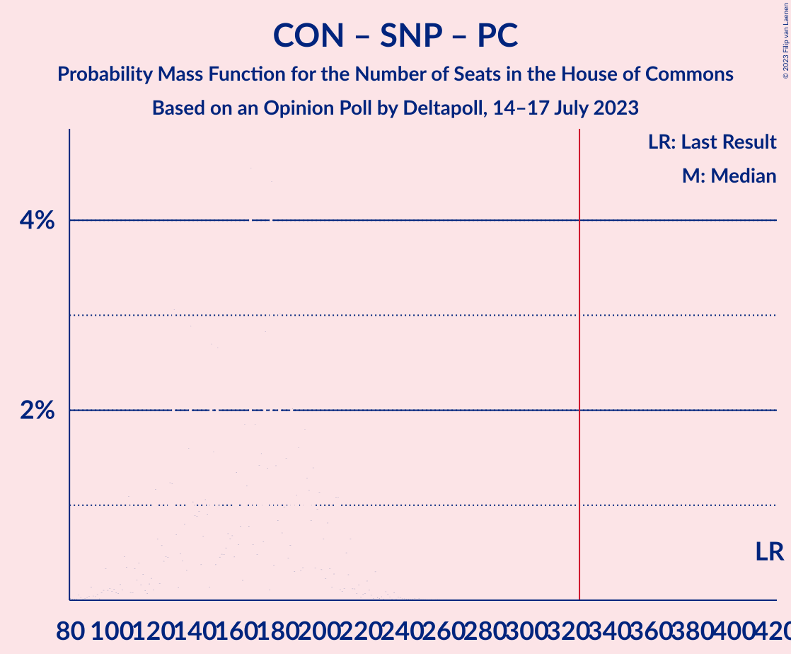 Graph with seats probability mass function not yet produced