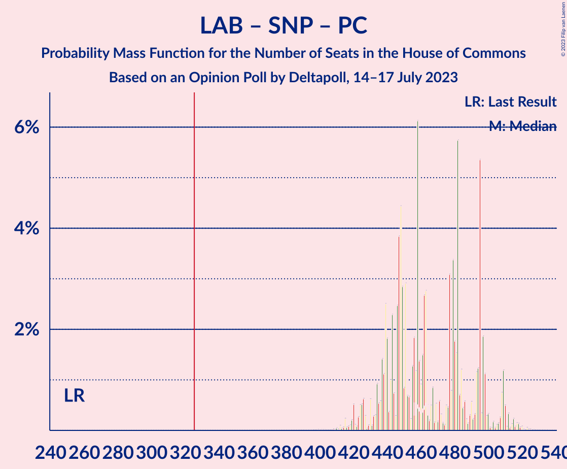 Graph with seats probability mass function not yet produced