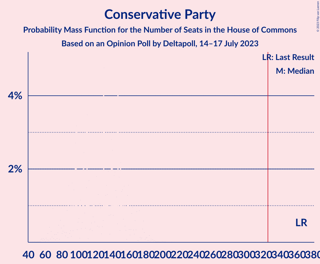 Graph with seats probability mass function not yet produced