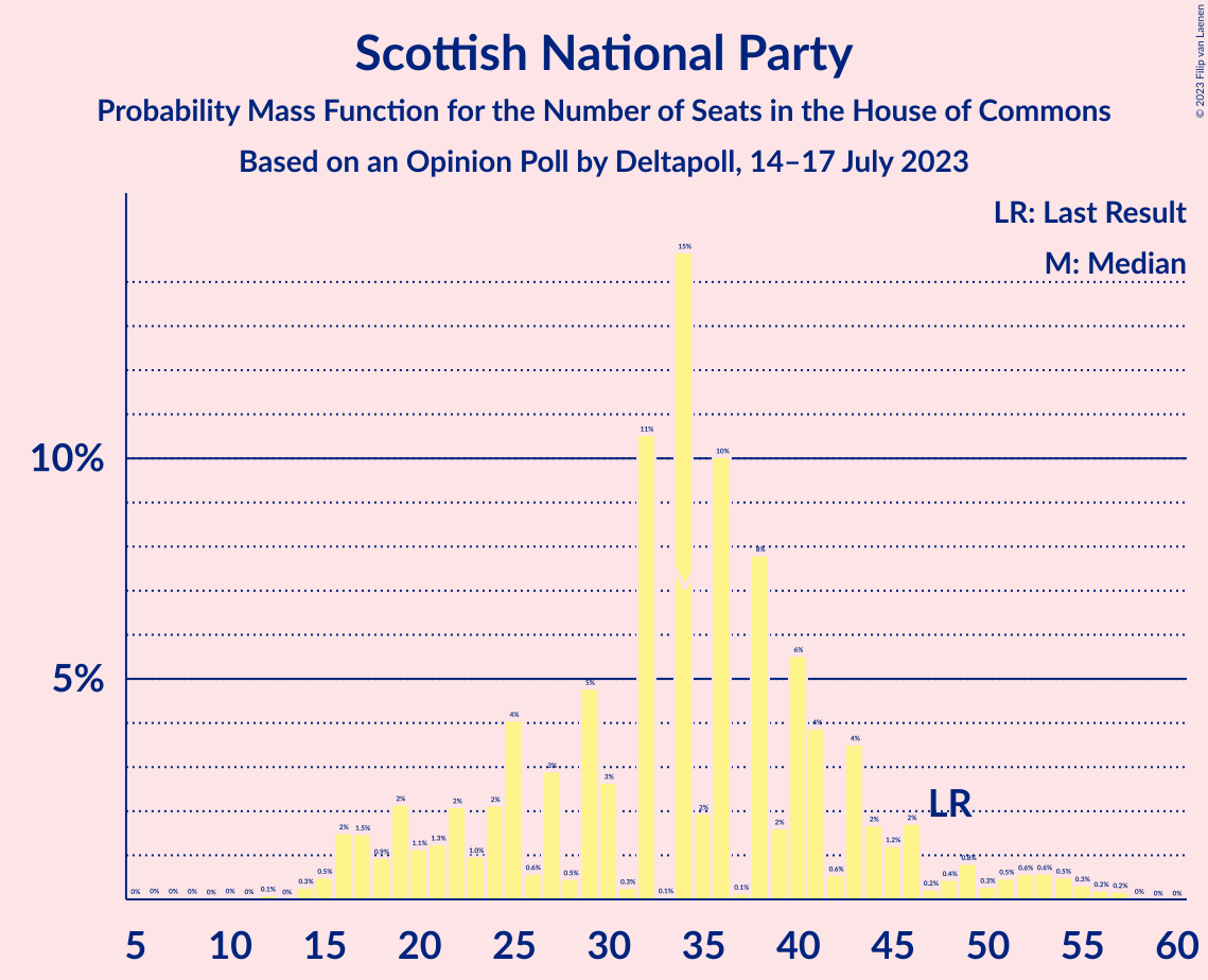 Graph with seats probability mass function not yet produced