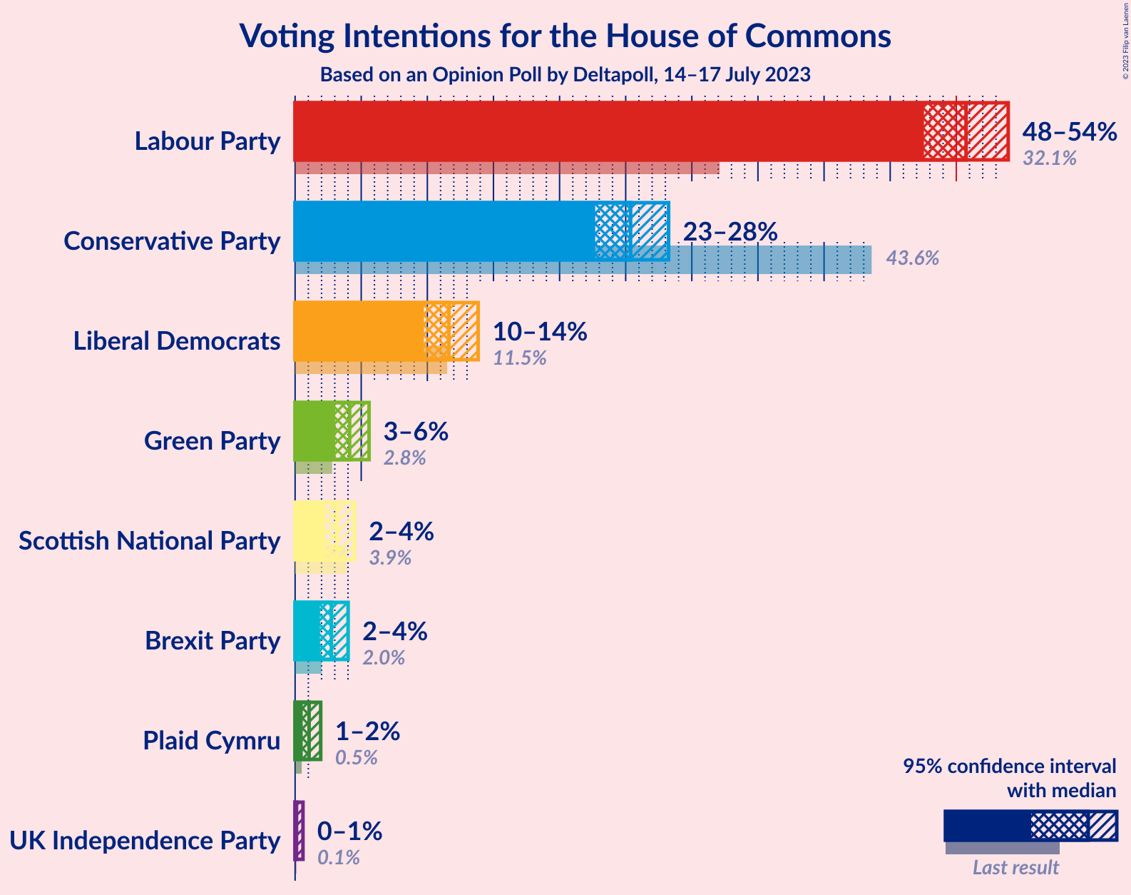 Graph with voting intentions not yet produced