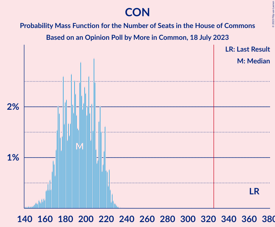 Graph with seats probability mass function not yet produced