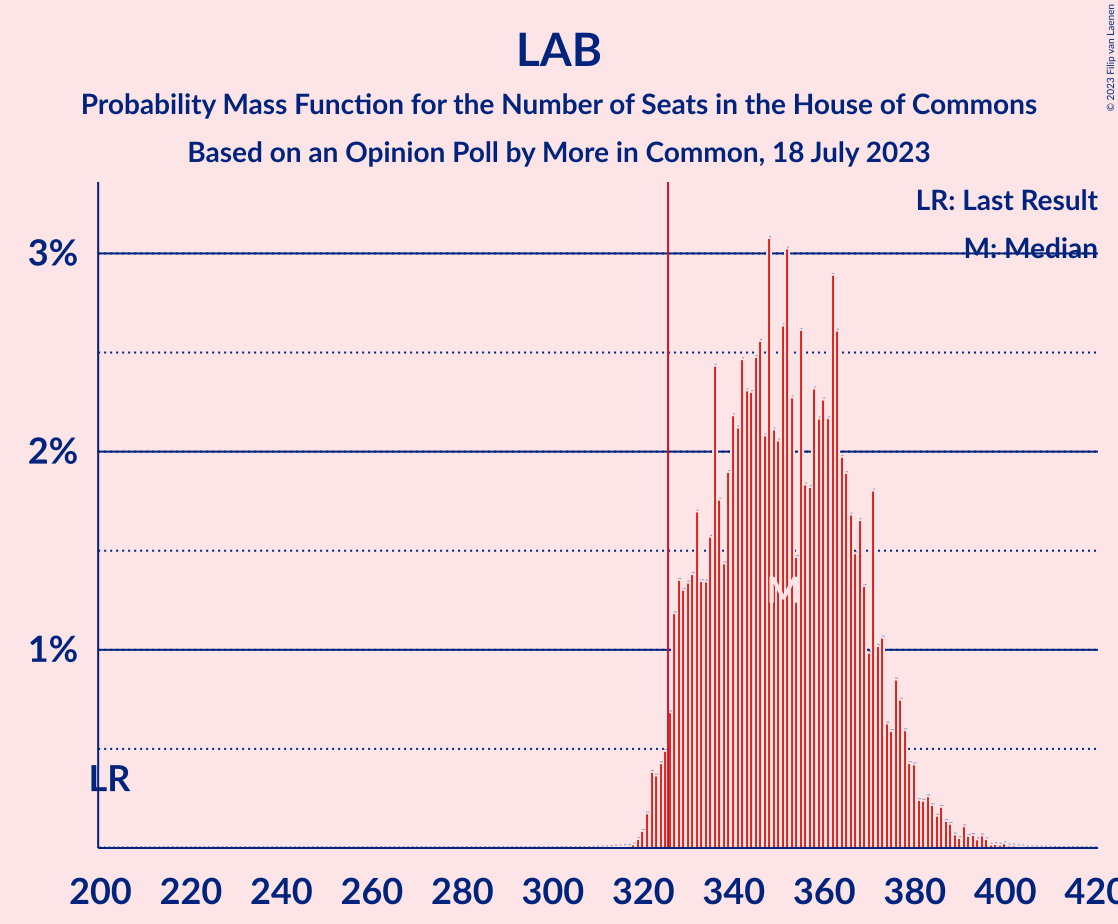 Graph with seats probability mass function not yet produced